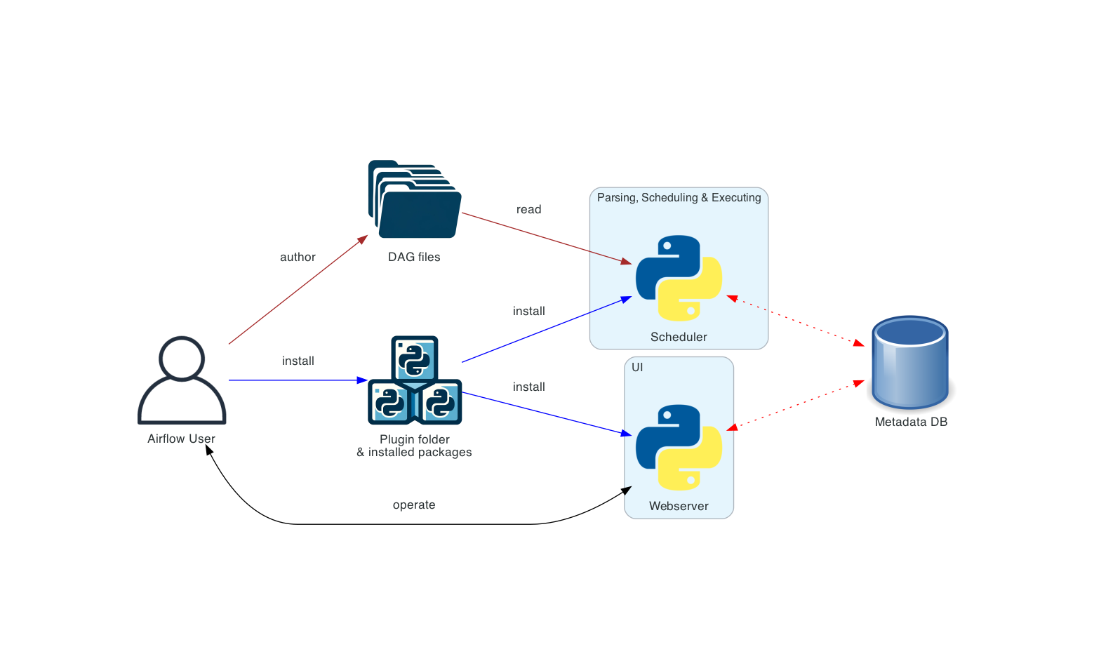 Basic Airflow deployment architecture diagram