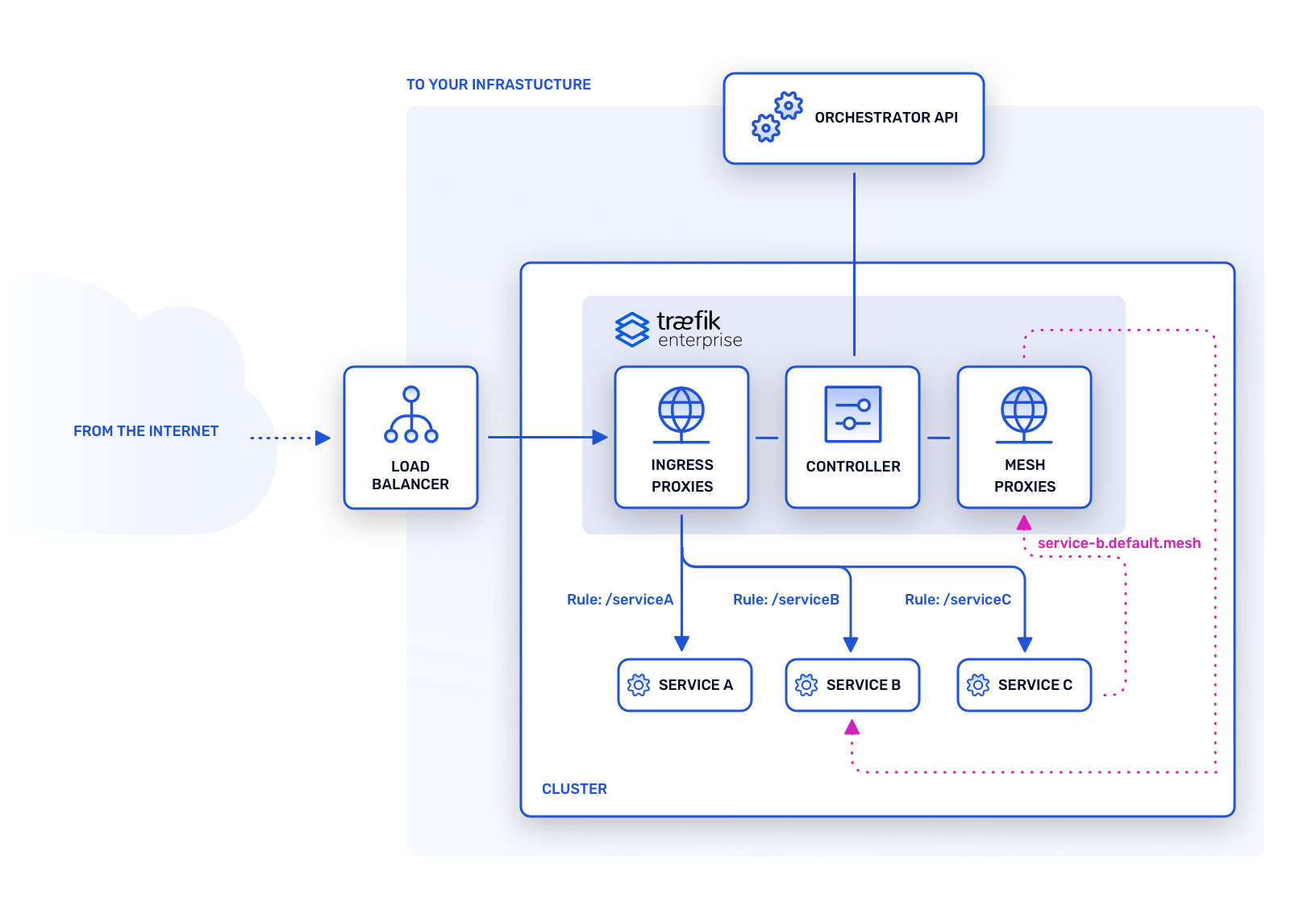 Traefik Enterprise architecture architecture diagram