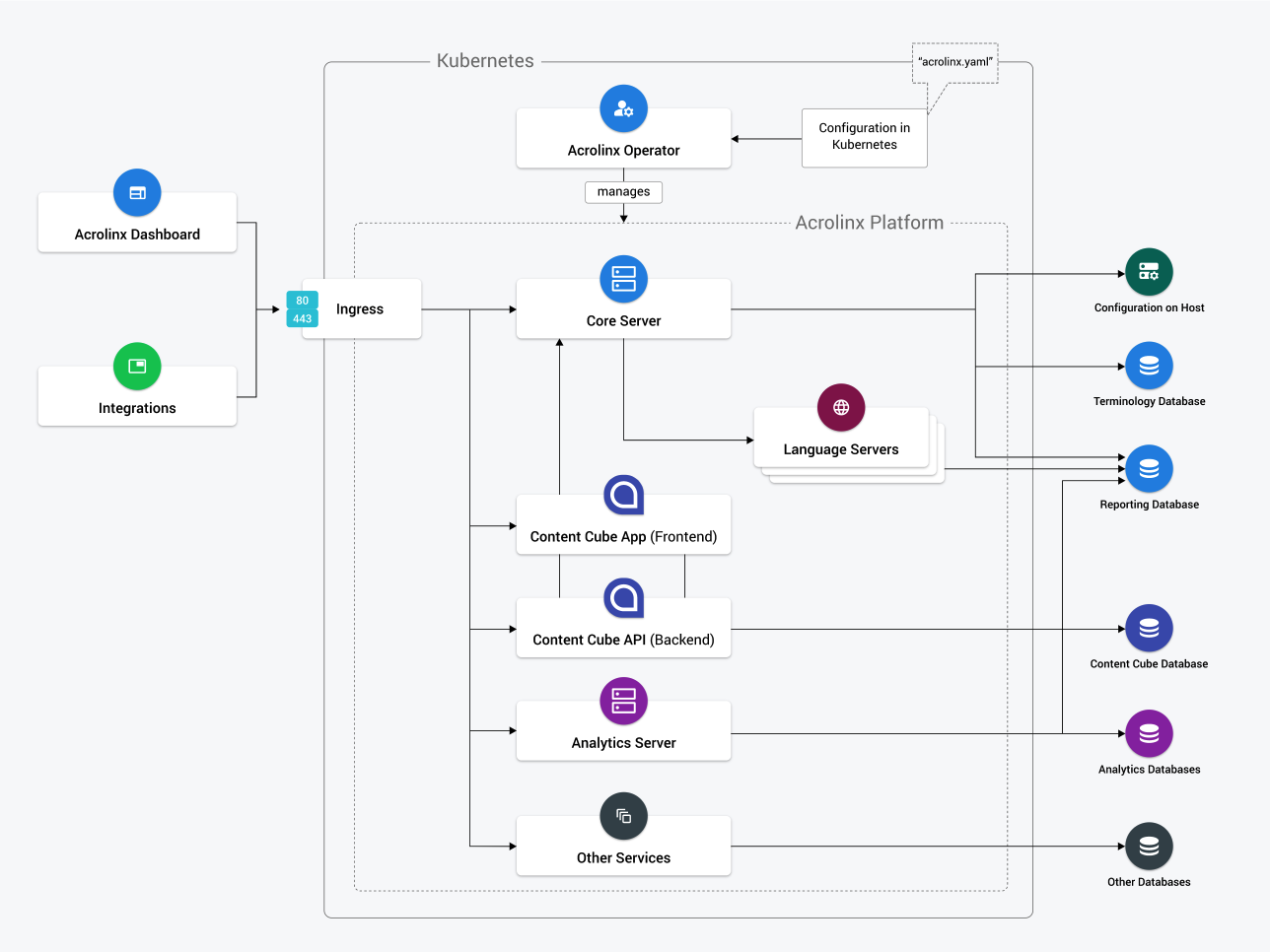 Acrolinx Platform architecture diagram