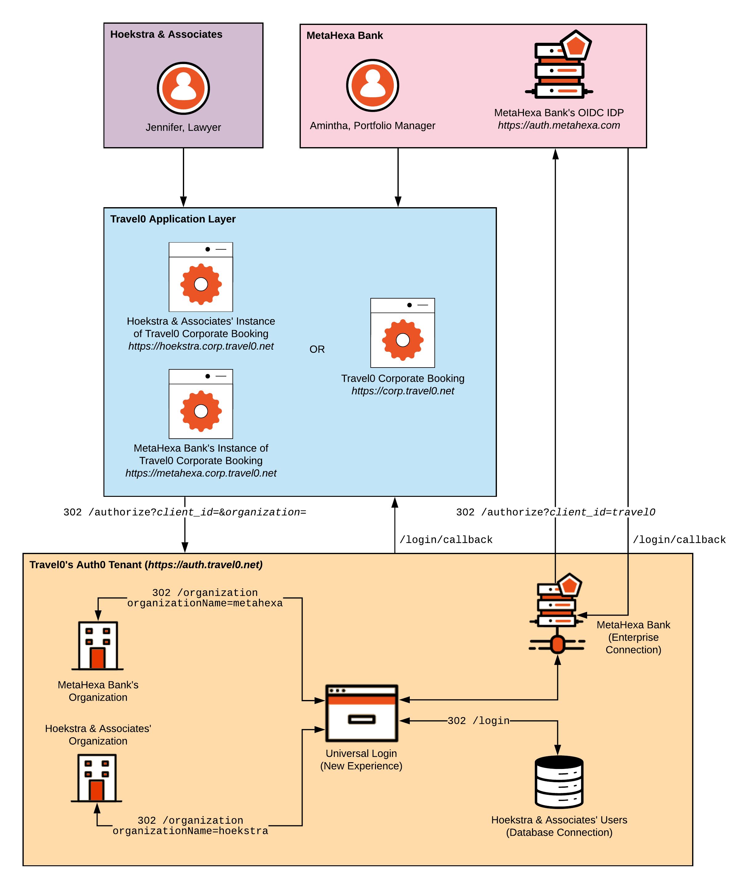 Auth0 IdP architecture diagram