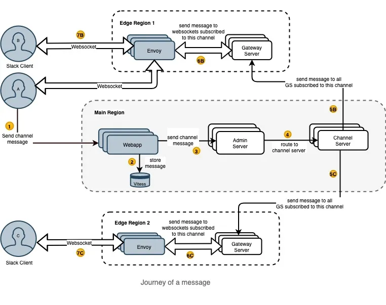 Slack real-time messaging architecture diagram - image 1