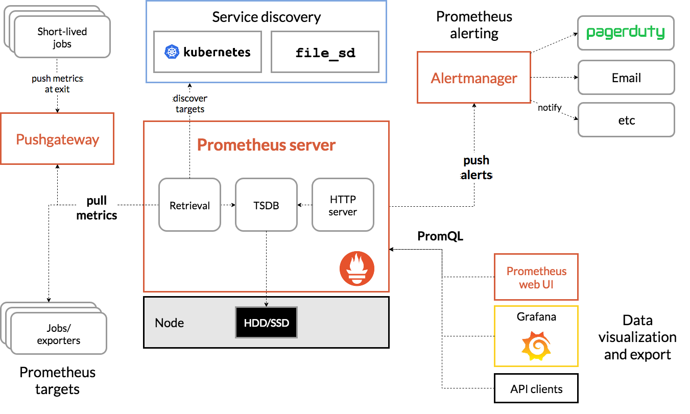 Prometheus architecture architecture diagram