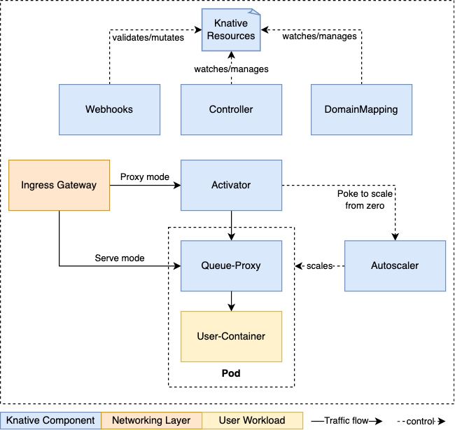 Knative Serving Architecture architecture diagram