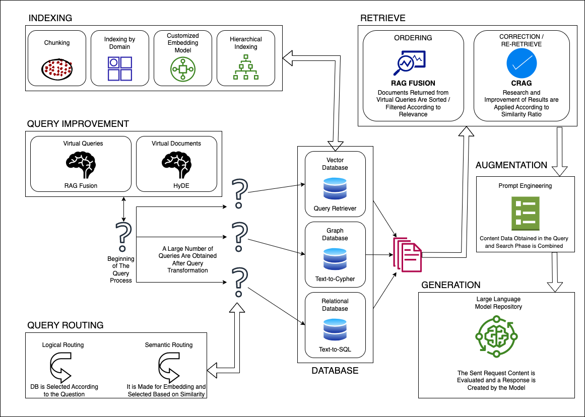 Advanced RAG Architecture architecture diagram - image 1