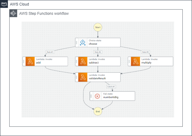AWS Step Functions Serverless Orchestration architecture diagram