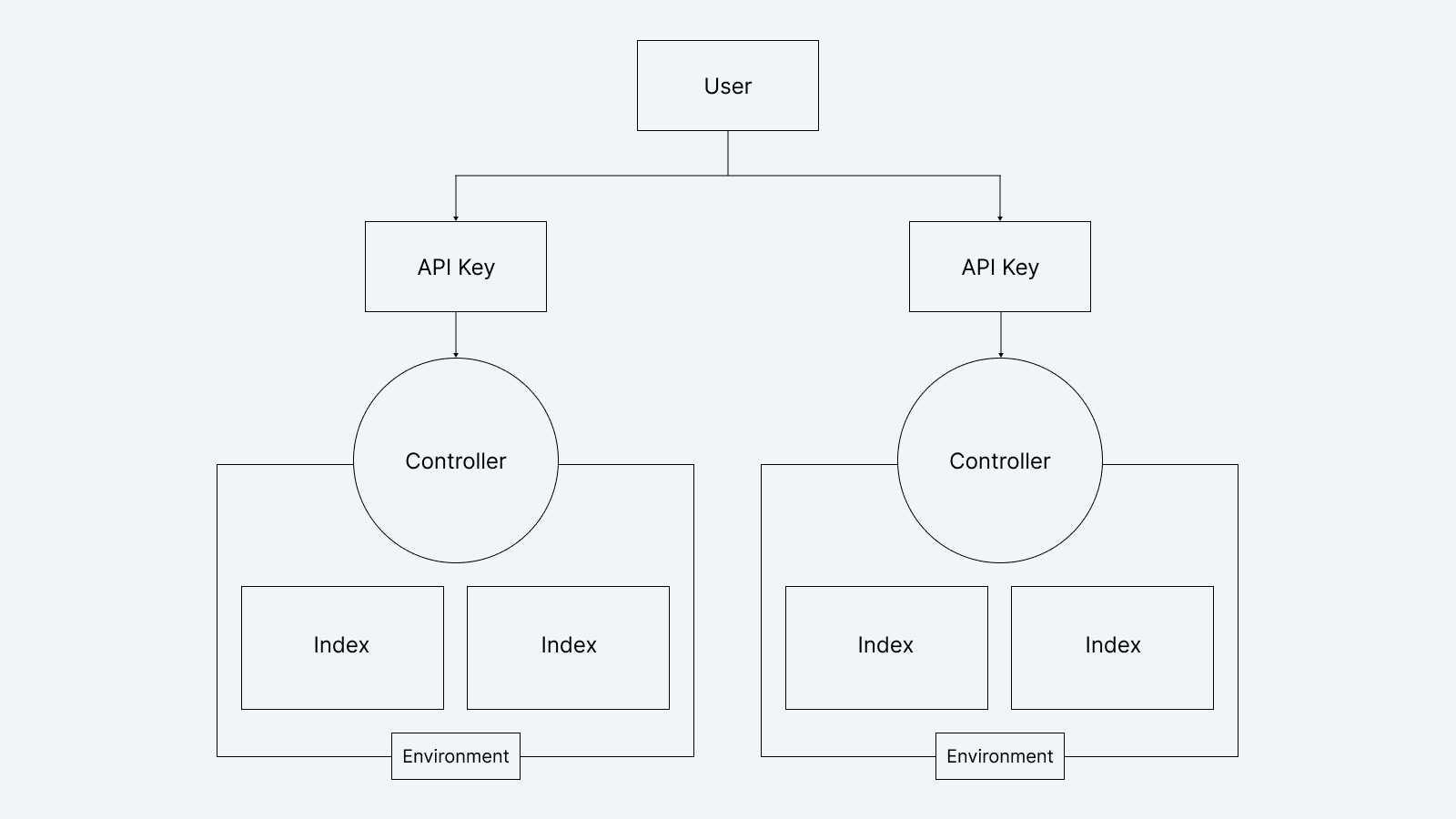 Pinecone Global API architecture diagram