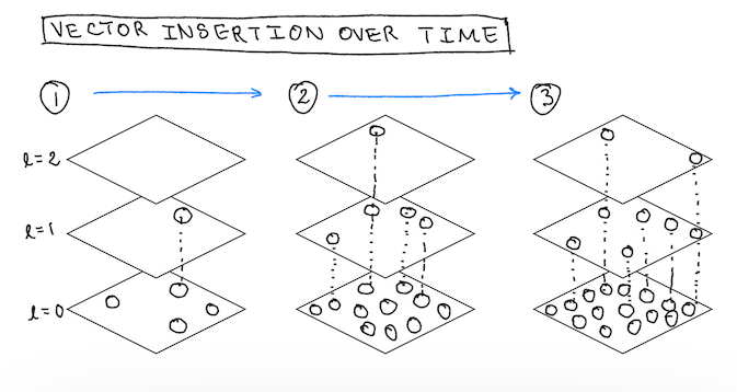 HNSW Algorithm - Hierarchical Navigable Small World architecture diagram - image 0