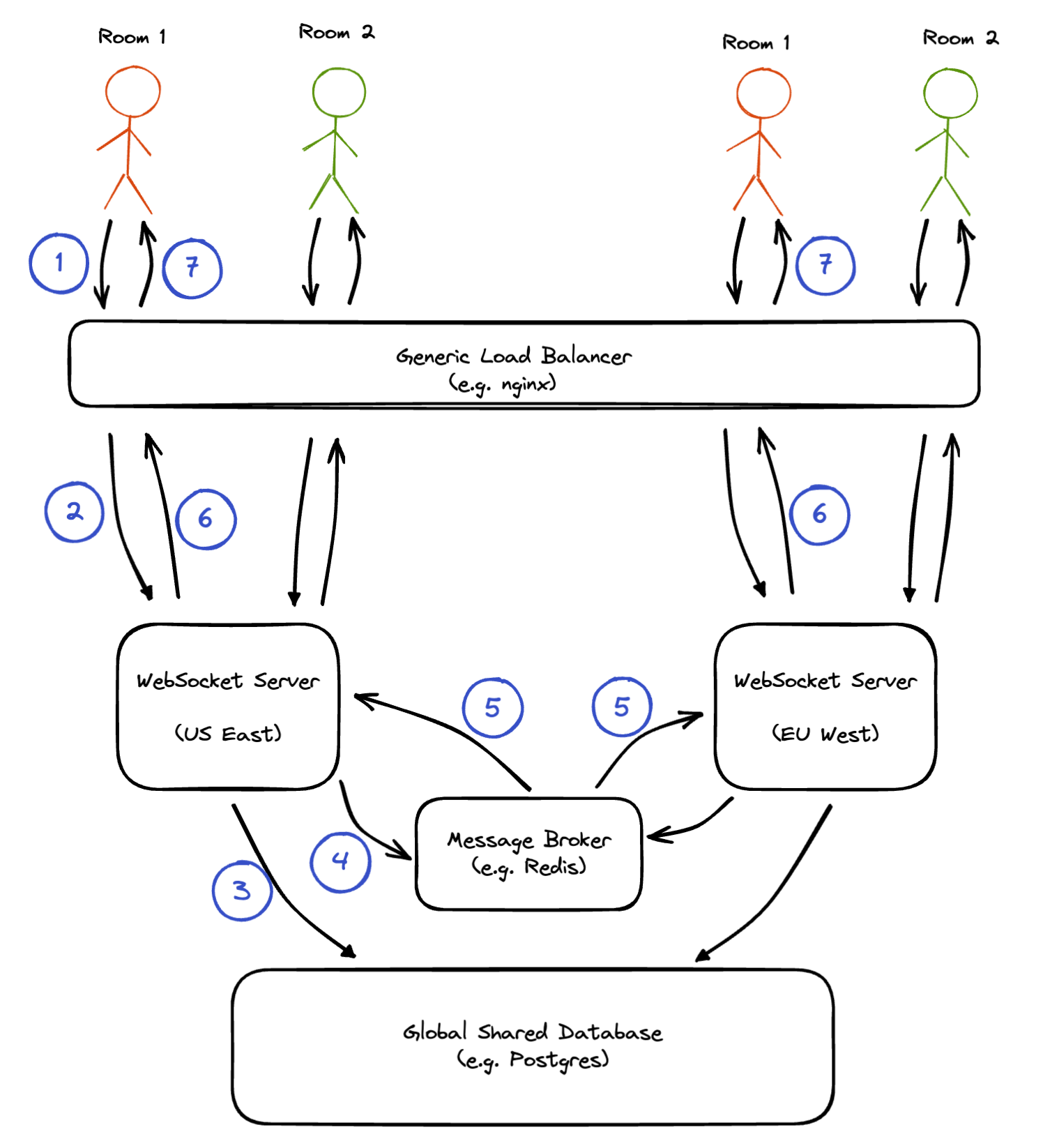 Scalable WebSocket Architecture architecture diagram